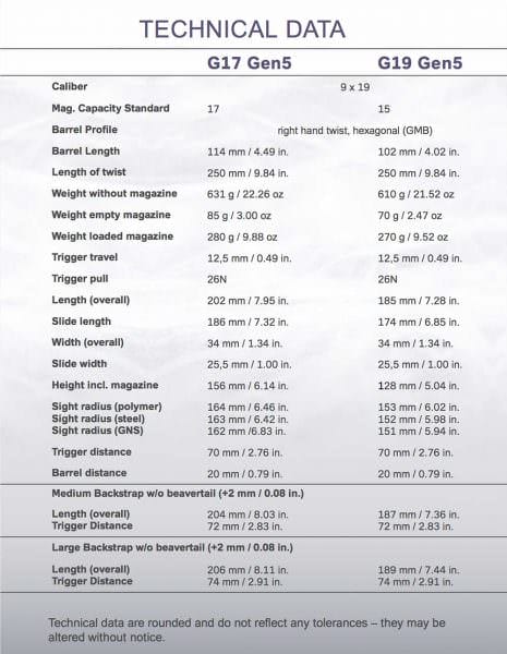 Technical Data for Glock 17 and 19 Gen 5