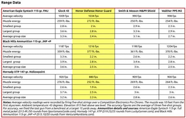 Honor Defense Honor Guard Rated Most Accurate by Gun Tests Magazine