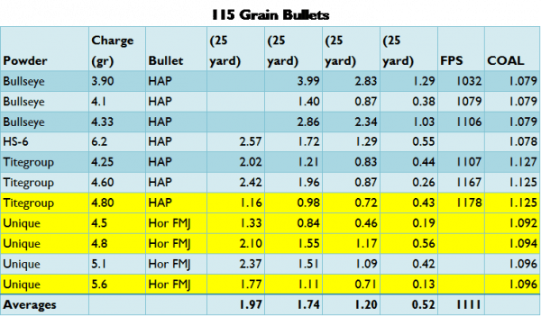 115 Grain Bullets accuracy test with CZ 75 SP-01 Tactical Suppressor-Ready Pistol