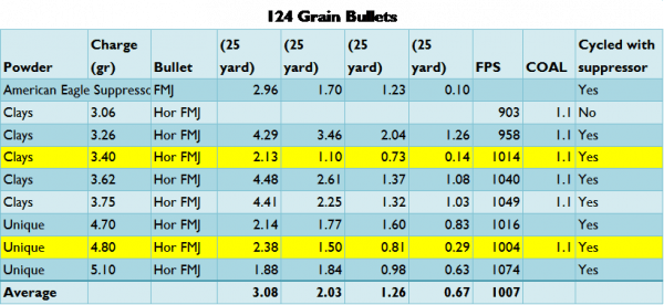 124 Grain Bullets accuracy test with CZ 75 SP-01 Tactical Suppressor-Ready Pistol