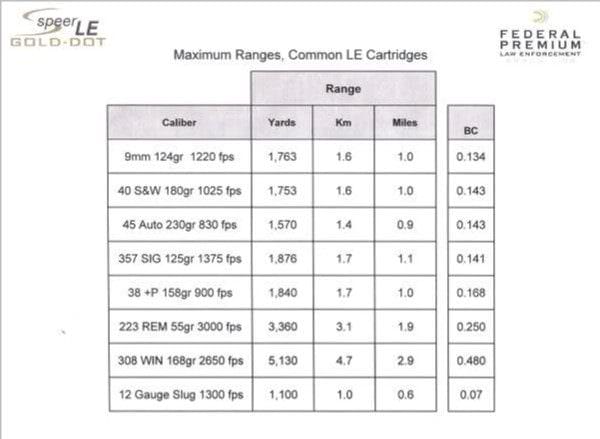 The distance is well within the maximum range of common pistol bullets. 