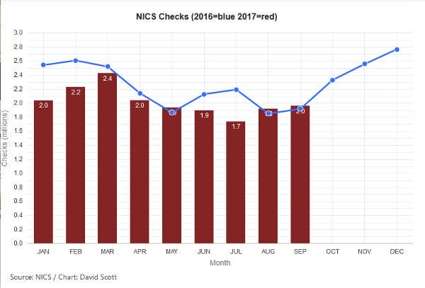 Trump Era NICS Checks Close to Record in September