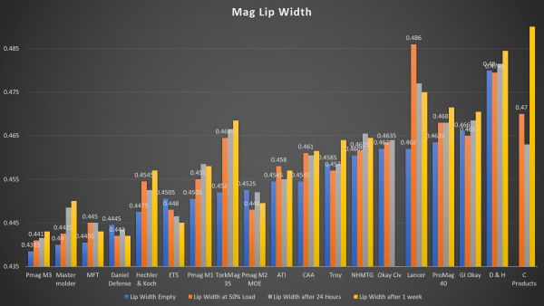 AR Magazines feed lip Chart