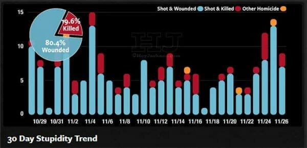 Chicago 30 Day Killed and Wounded Count, ending Sunday, November 26th, 2017