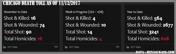 Chicago Death Toll as of 11/12/2017