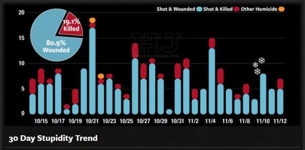 Chicago Killed and Woudned Count Week of November 6th to Sunday November 12th 2017