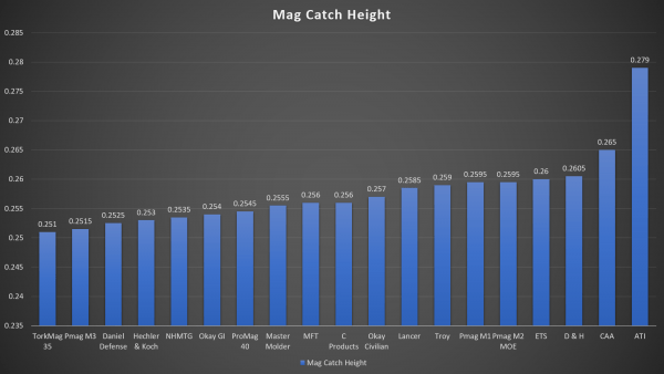 AR Magazine Catch Height Measurement Chart. They are all somewhat similar except for ATI