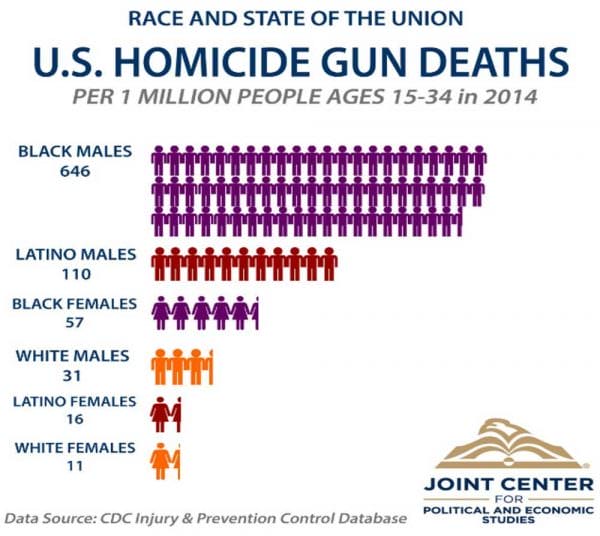U.S. Homicide Gun Deaths per 1 million people ages 15-34 in 2014