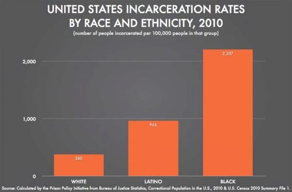 U.S. Incarceration Rates by Race and Ethnicity, 2010