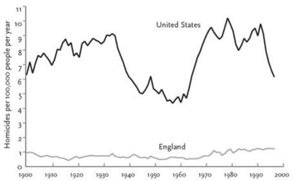 Murder rates have always been different between the UK and US. Maybe it's more than just guns?