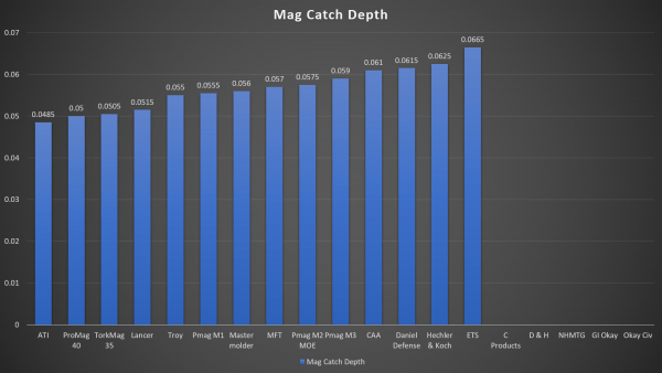 AR Magazine Mag Catch Depth Measurement Chart: The depth of the magazine catch can determine how firmly the mag is held prior to any adjustments on the rifle. Note the metal magazines have no bottom.