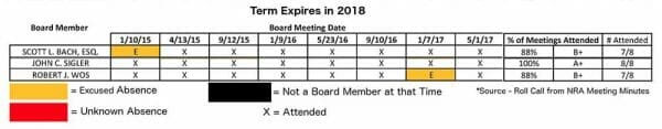 NRA Board Member Attendance