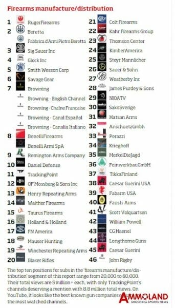 Firearms Brand Youtube Ranking 2017-2108 Best to Worst