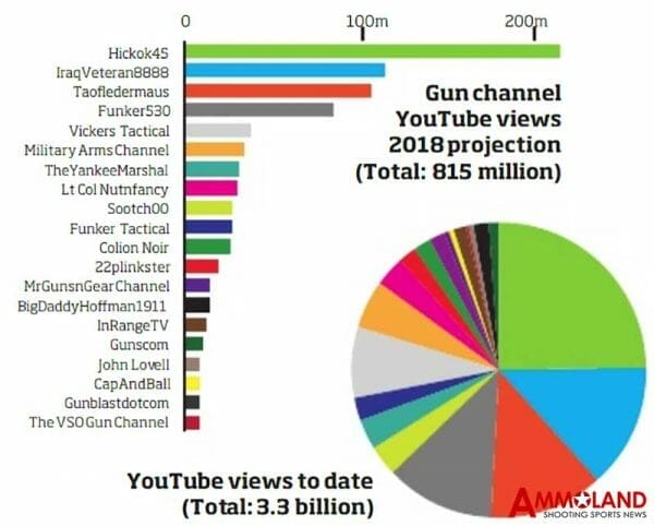 Top Youtube Gun Channels 2017-2018