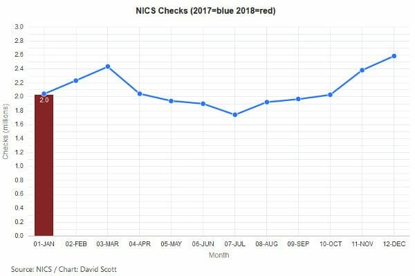 Trump Era NICS Gun Checks, 2018 Starts Same as 2017