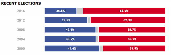 Joe Manchin has a difficult road to reelection (courtesy 270towin.com)