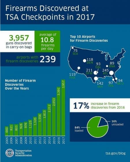 1 in 200,000 Passengers Forgot a Gun in Carry-on