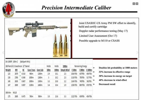 Over the last year, USASOC, the primary driver of this initiative, narrowed it down to 260 Remington and 6.5 Creedmoor. Testing indicated that the two calibers performed very closely.