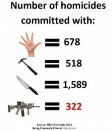 Number of homicides committed with: