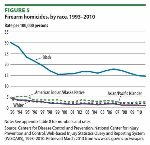 Firearms Homicides by Race