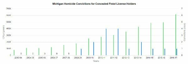 Legally Armed People Have a Murder rate similar to Japan