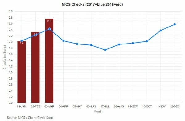 Trump Era NICS Backround Check hit new All time Record for March