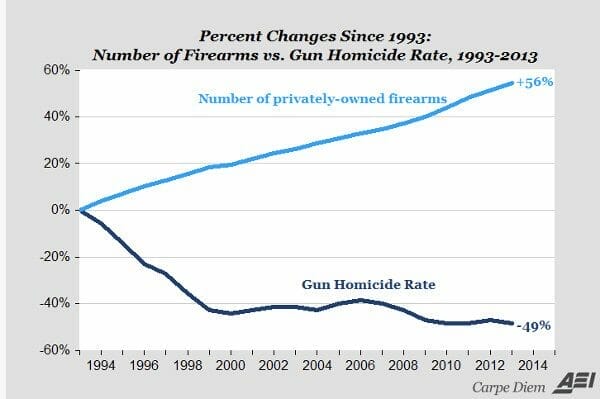  That fact contradicts his assertion, even about only "gun homicides".