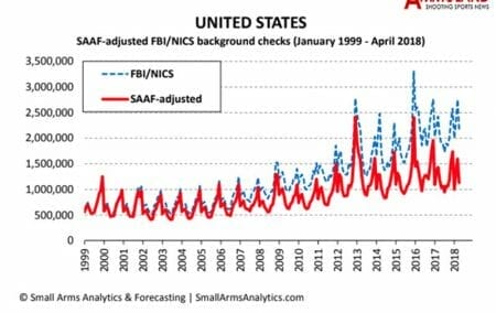 April 2018 U.S. Firearms Sales Fall To Lowest Level Since 2015