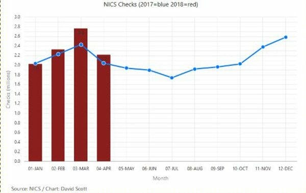 Trump Era Guns Sales (NICS) Hits Record Month in April, 2018