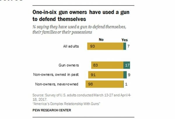 Pew Poll Supports High levels of Defensive Gun Use