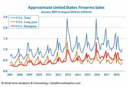 Approximate United States Firearms Sales January 2007 to August 2018, in millions.