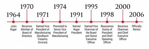 Ruger Former CEO William B. Ruger, Jr. Time Line