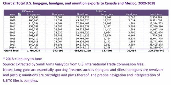 Chart 2: Total U.S. long-gun, handgun, and munition exports from Canada and Mexico, 2009-2018.