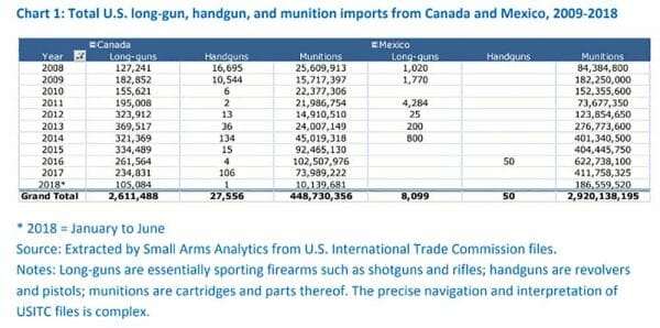 Chart 1: Total U.S. long-gun, handgun, and munition imports from Canada and Mexico, 2009-2018