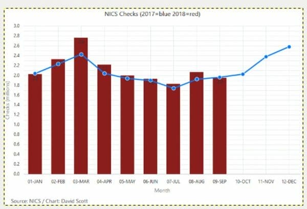 NICS Checks Remain High in September, More Carry Permits, Lower Gun Sales