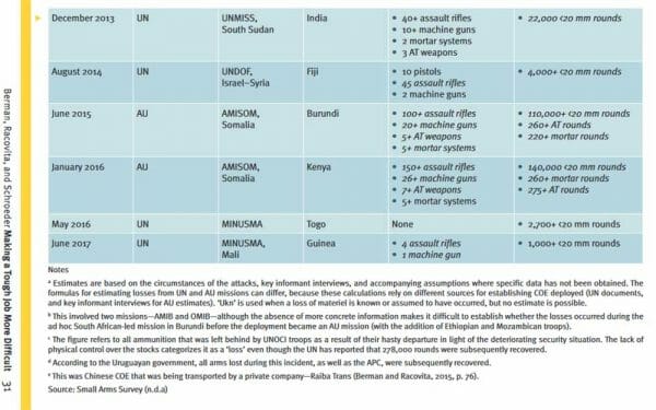 Selected incidents of losses of weapons and ammunition in United Nations peace operations