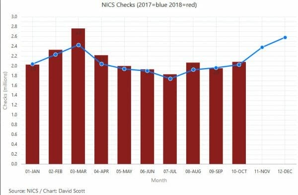 Trump Era NICS Checks for October, 2018 remain high, over Two Million