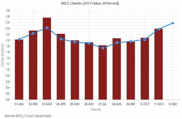 November 2018 NICS  Second Highest on Record