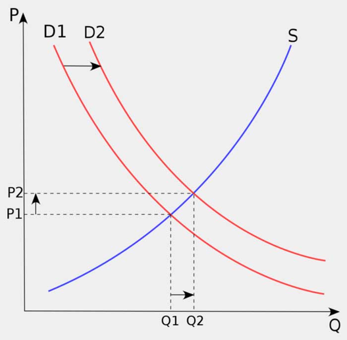 Supply and Demand Example Chart Graph
