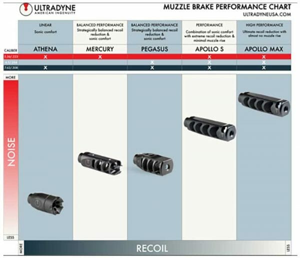 Muzzle Brake Recoil Reduction Chart