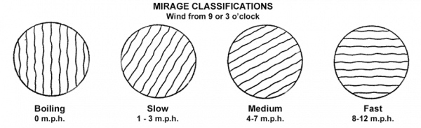 You can sometimes estimate wind speed by looking at the mirage patterns. Image: CockedandLockedGuns.com