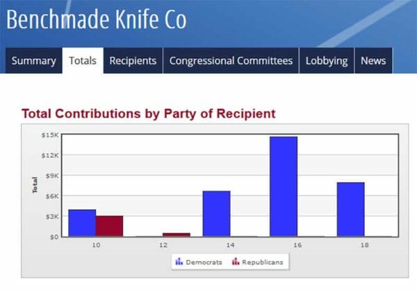 Benchmade Knives Political Contributions