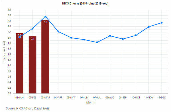 March 2019 NICS Background Checks Second Highest on Record