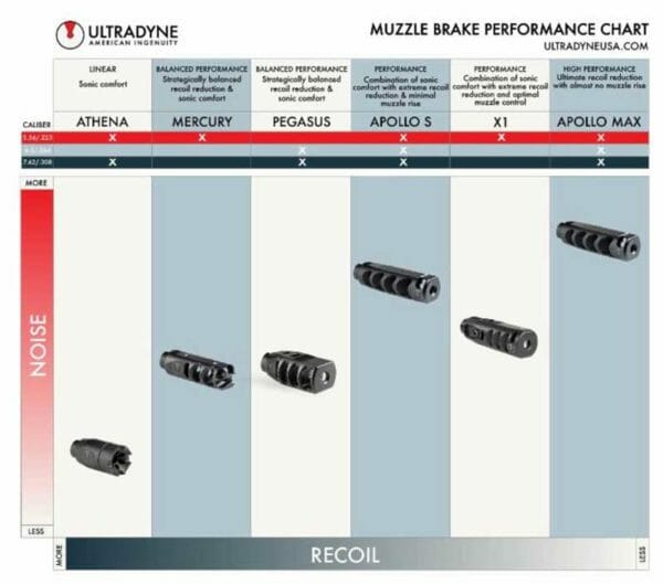 Muzzle Brake Recoil Reduction Chart