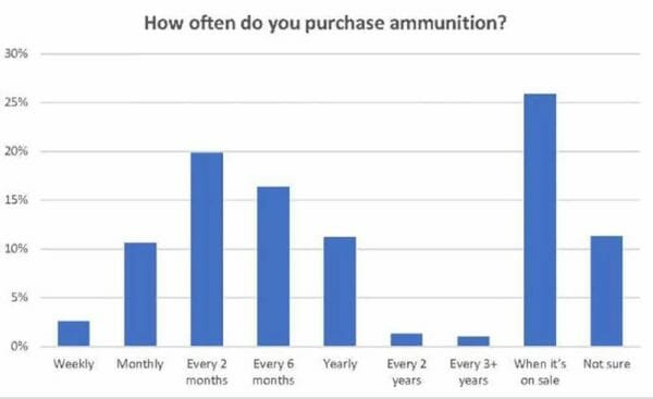 How often do you purchase ammunition?