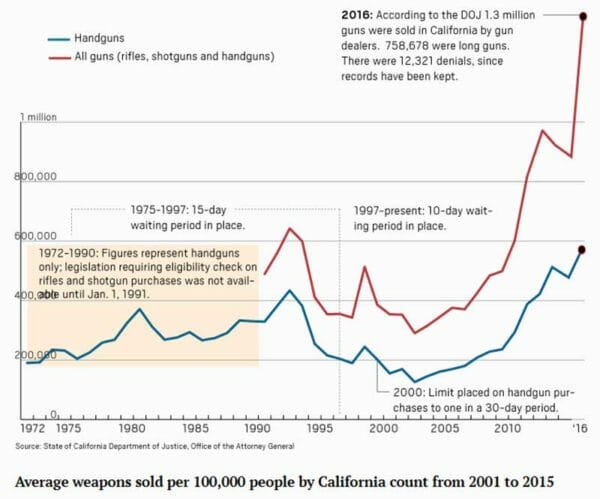 Average Number Weapons Sold per 100000 People