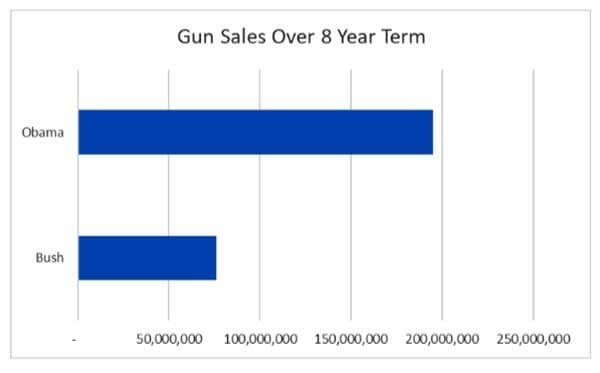 Gun Sales Over Eight Year Presidential Terms