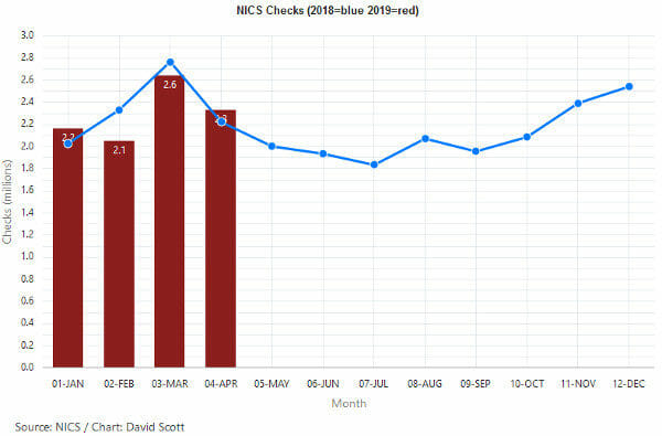 April 2019 National Instant Background Check (NICS) Number is new Record