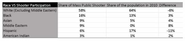 Percentage of population shooters of middle eastern descent.