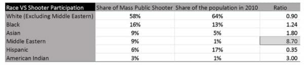 Ratio Of Mass Shootings To Population